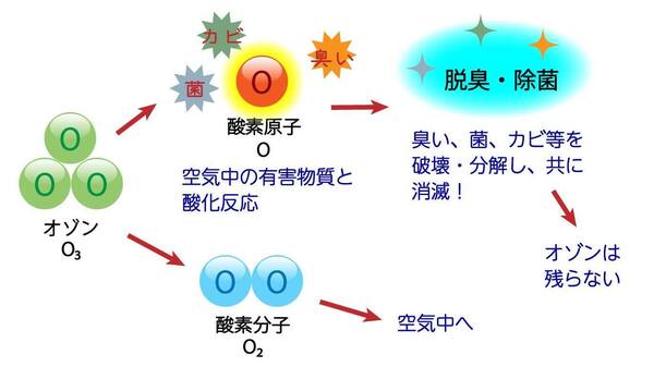 オゾンによる除菌や脱臭の仕組みは、酸化の性質を利用しています。